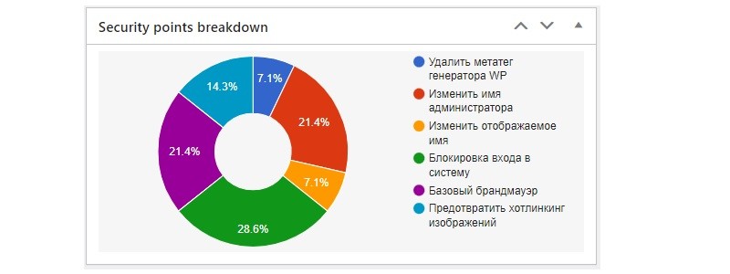 Индикатор безопасности с разбивкой по функциям