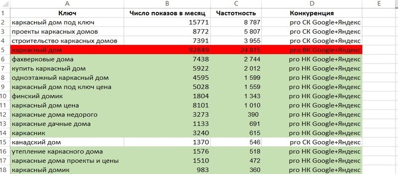 Анализ конкуренции собранных фраз